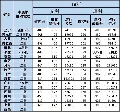 辽宁师范大学海华学院近四年录取位次表