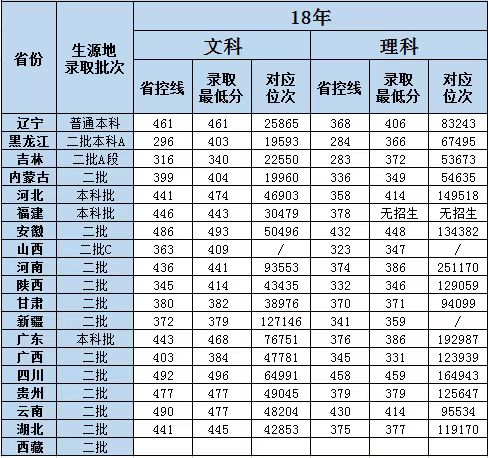 辽宁师范大学海华学院近四年录取位次表