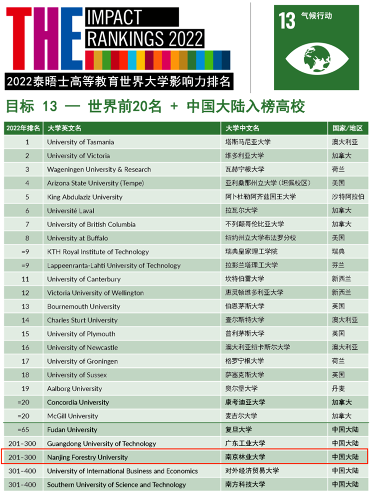 <a href='/zhuanlan/jiangsubk/13/'>南京林业大学</a>上榜2022年度泰晤士世界大学影响力排名