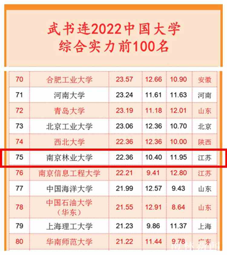 南京林业大学位列中国大学评价排行榜第75名