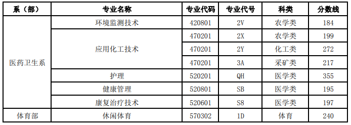 2022年呼和浩特职业学院单独考试招生录取分数线