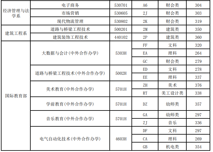 2022年呼和浩特职业学院单独考试招生录取分数线