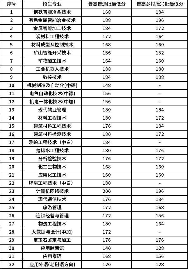 2022年昆明冶金高等专科学校普高生高职单招职业适应性测试（面试）最低控制分数线