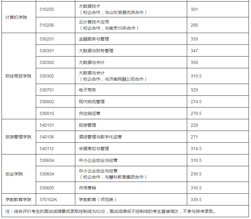 2022年济南职业学院综合评价招生各专业录取分数线