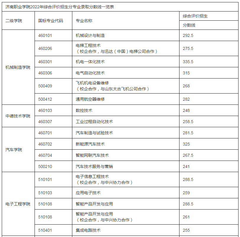 2022年济南职业学院综合评价招生各专业录取分数线