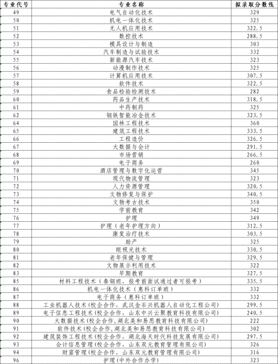 2022年莱芜职业技术学院综合评价各专业录取分数线