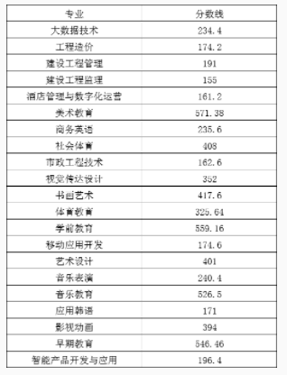 2022盐城幼儿师范高等专科学校第一轮提前招生分数线