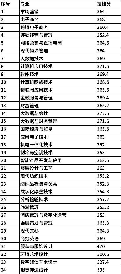 2022年提前招生投档分一览表