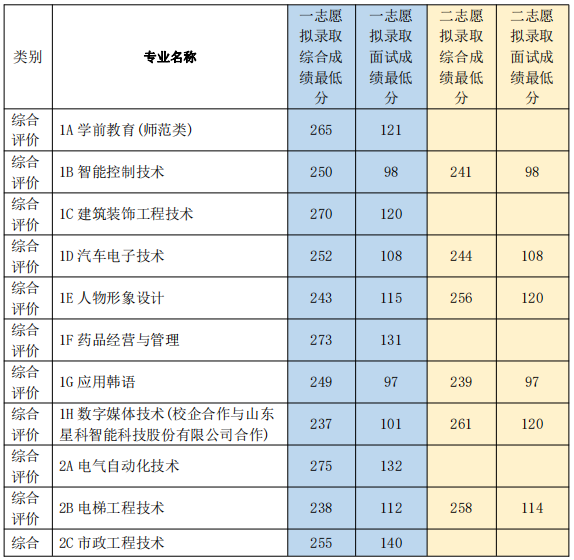 学院2022年综合评价招生各专业拟录取志愿最低分