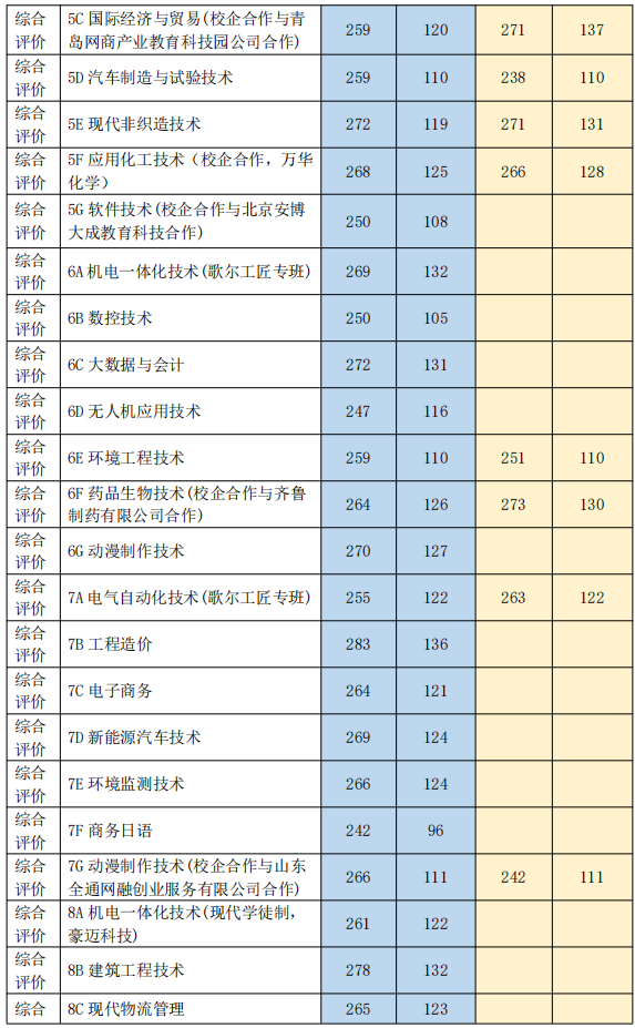 学院2022年综合评价招生各专业拟录取志愿最低分