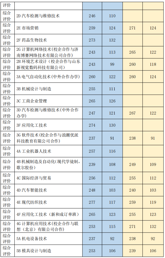 学院2022年综合评价招生各专业拟录取志愿最低分