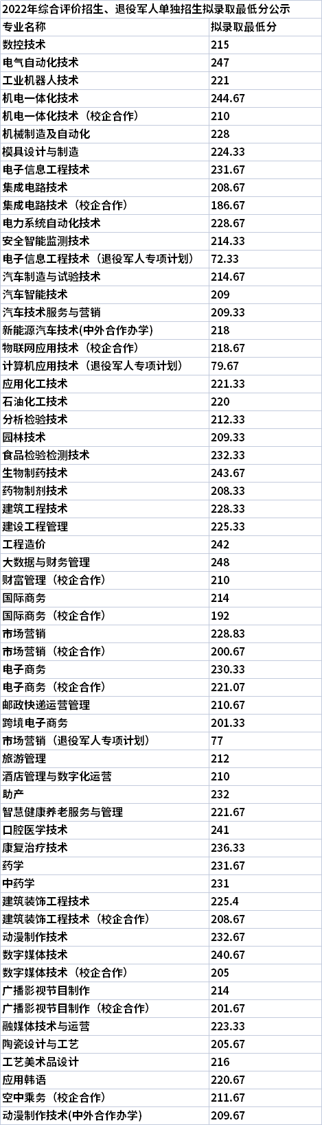 2022淄博职业学院综评、退役军人单招拟录取最低分数线