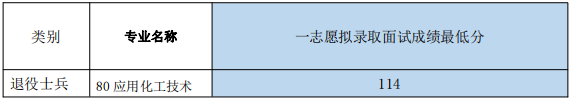 学院2022年单独招生(退役士兵)分专业拟录取志愿最低分