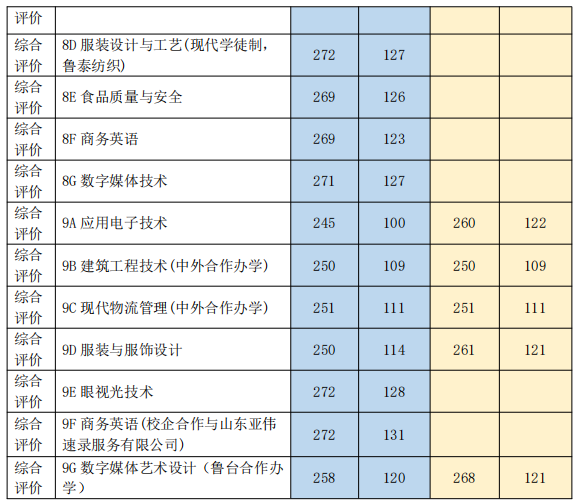 学院2022年综合评价招生各专业拟录取志愿最低分