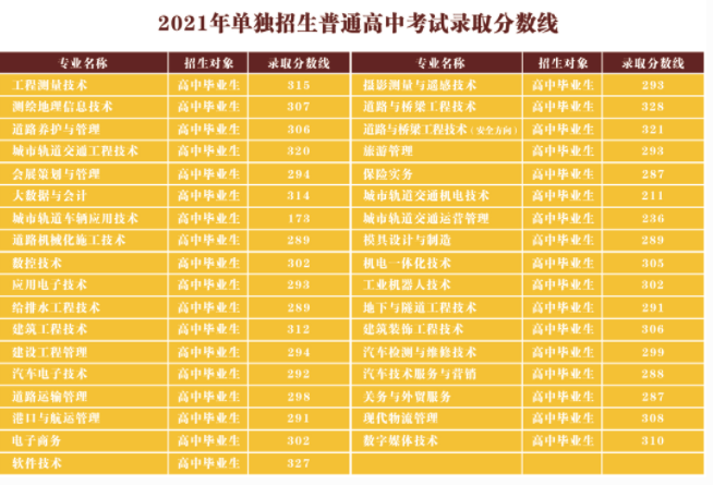 2021年辽宁省交通高等专科学校高职单招录取分数线