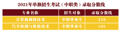 2021年辽宁省交通高等专科学校高职单招录取分数线