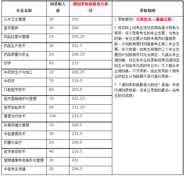 中职类各专业录取人数和最低录取分数线