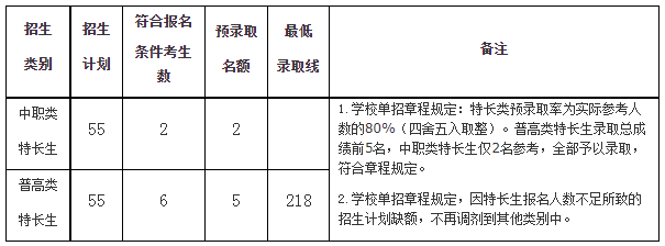 特长类考生的录取