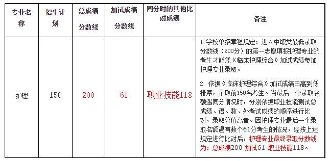 护理专业的录取