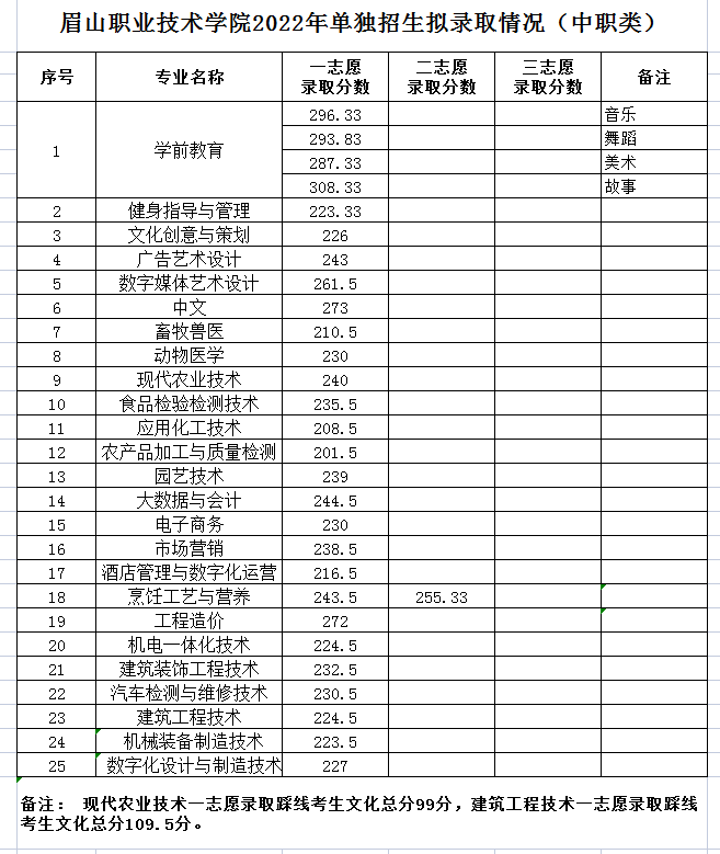 2022年眉山职业技术学院高职单招各专业拟录取分数线