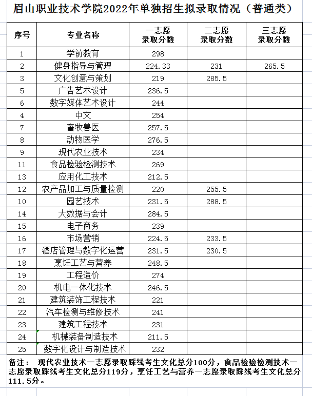 2022年眉山职业技术学院高职单招各专业拟录取分数线