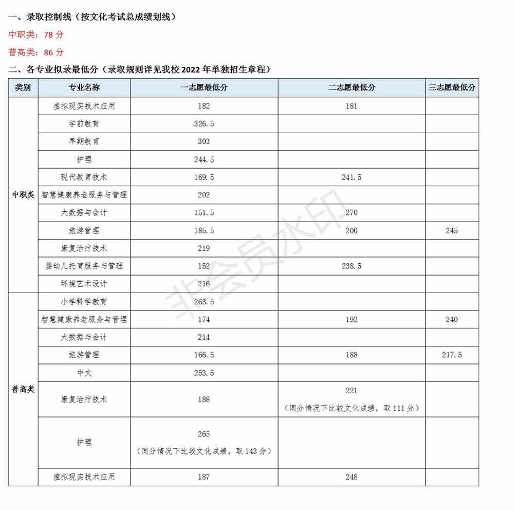 2022川北幼儿师范高等专科学校高职单招拟录取分数线