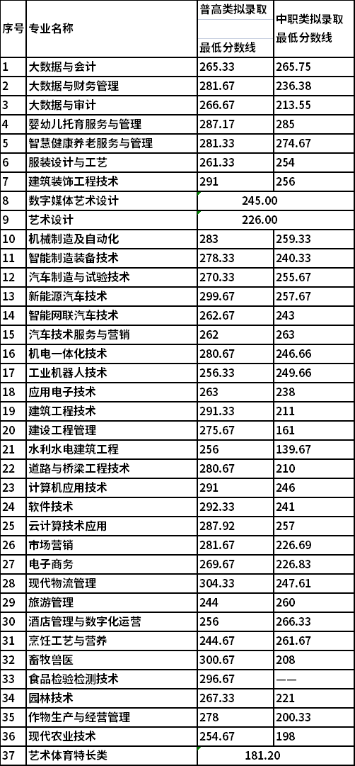 2022年内江职业技术学院高职单招分专业录取分数线