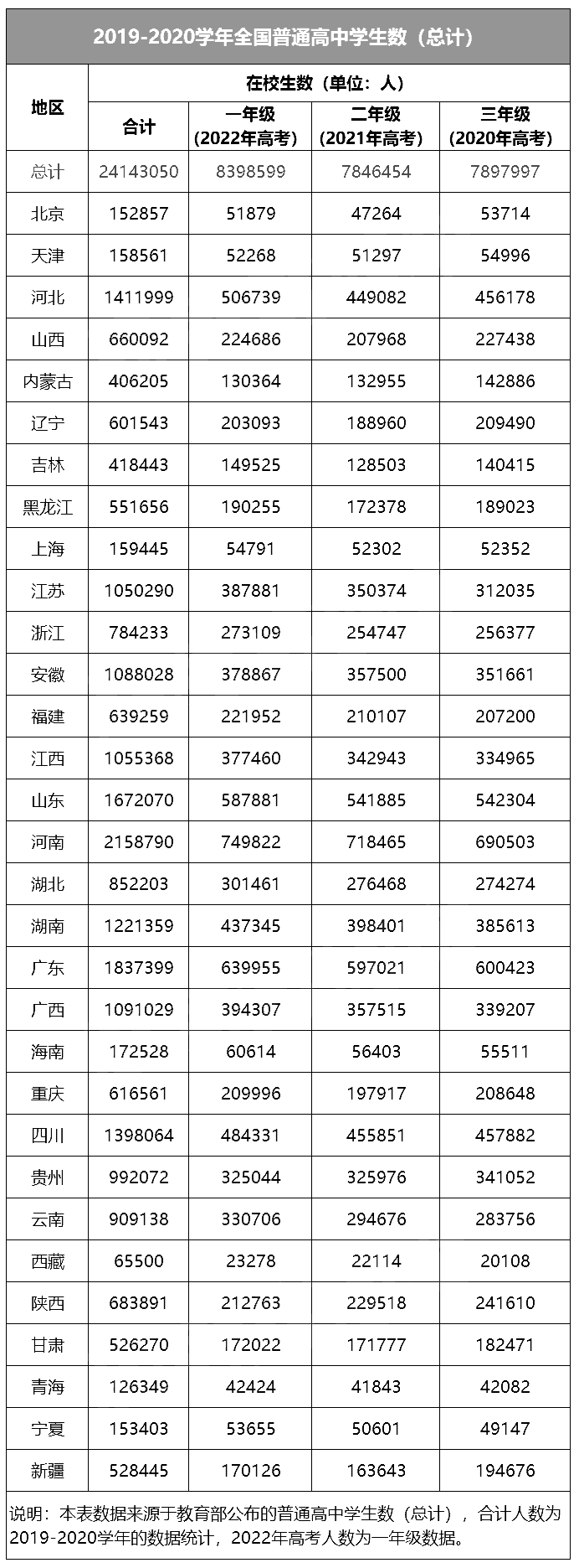 2022高考报名人数公布，高考多少分才能上本科？