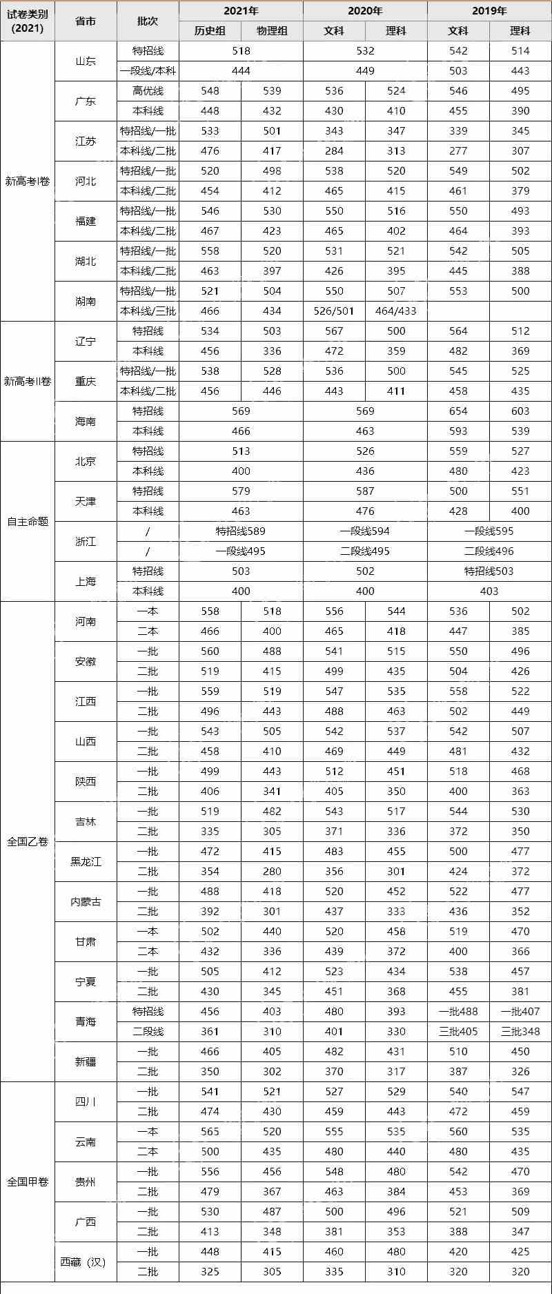 2022高考报名人数公布，高考多少分才能上本科？