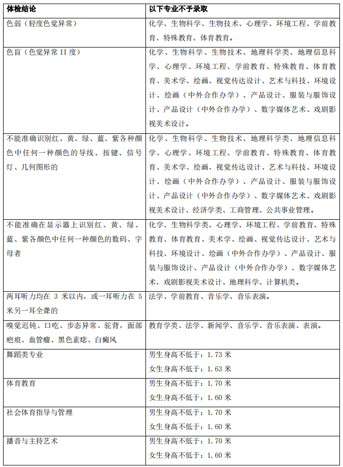 <a href='/zhuanlan/sichuanbk/16/'>四川师范大学</a>关于2022年本科（全日制）<a href='/zhuanti/zhuanye/'>招生专业</a>录取限制的有关说明