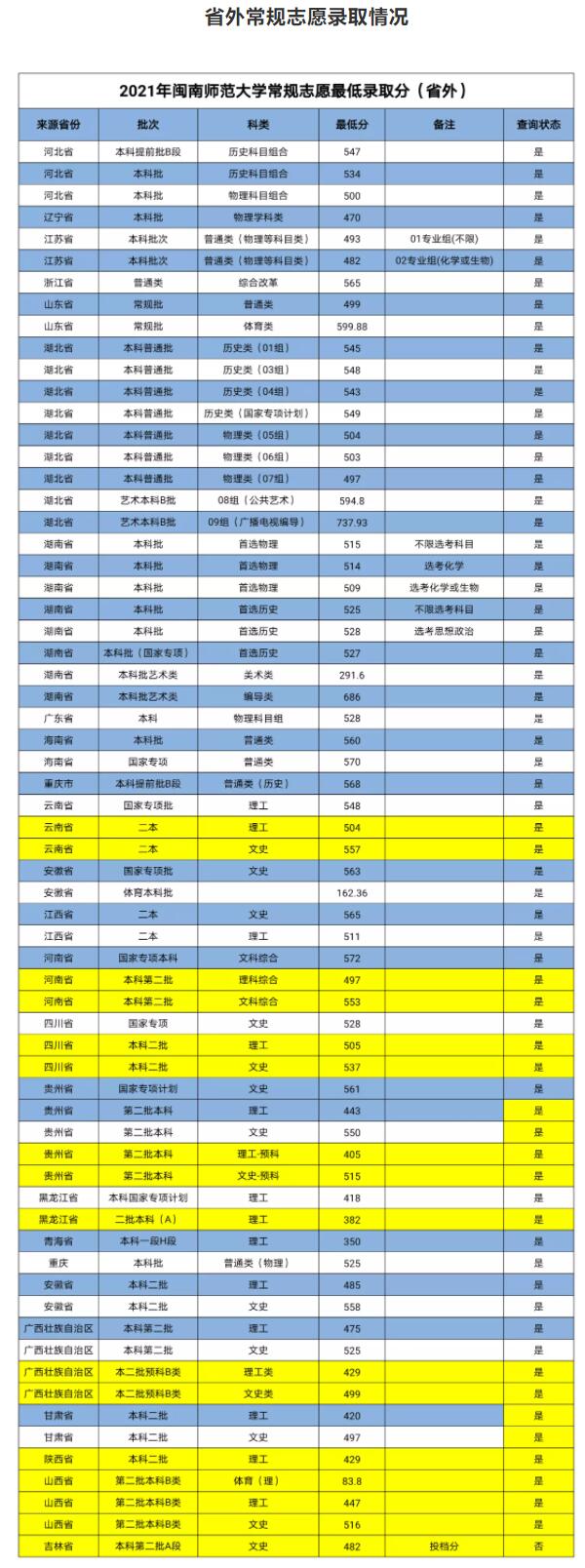 闽南师范大学是几本_是一本还是二本大学？