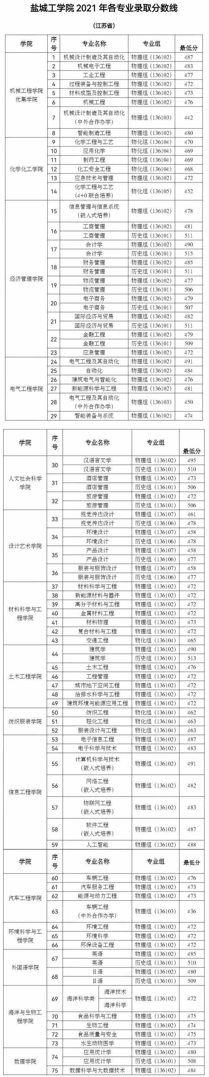 【几本大学】盐城工学院是几本_是一本还是二本大学？