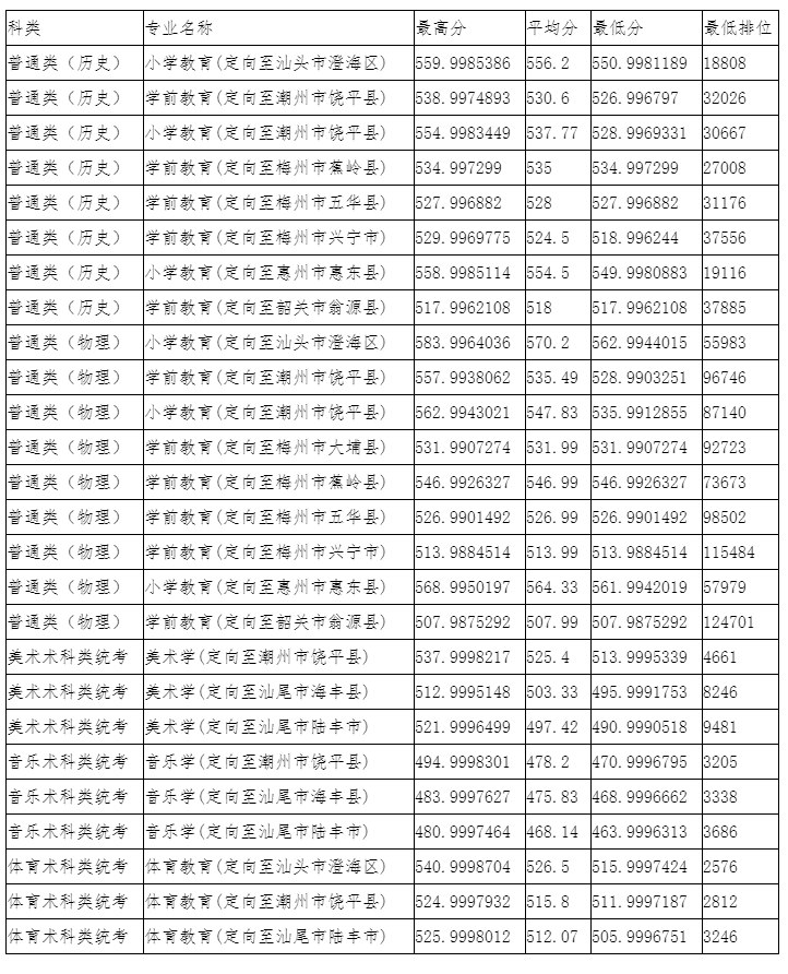 【几本大学】韩山师范学院是几本_是一本还是二本大学？