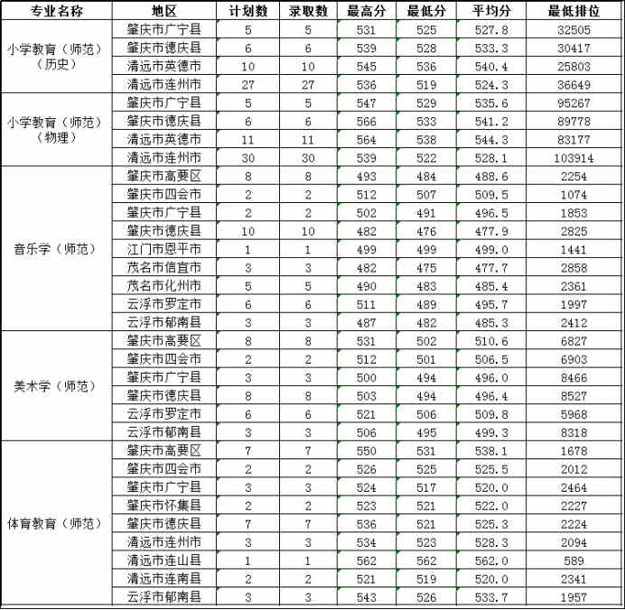 【几本大学】肇庆学院是几本_是一本还是二本大学？