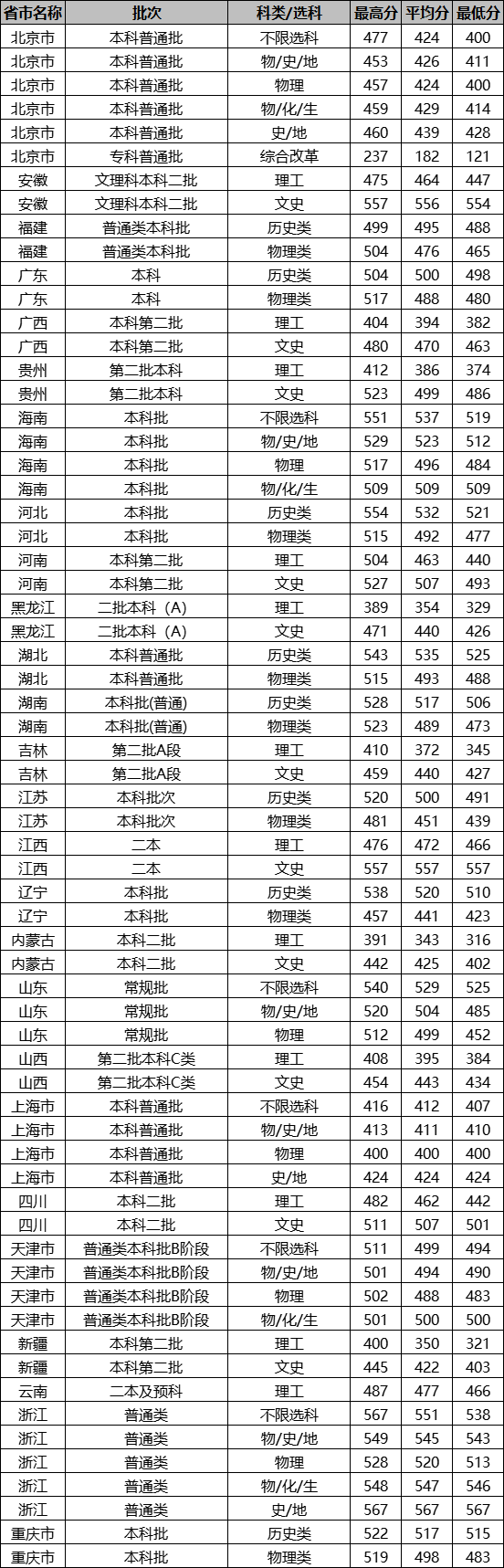 【几本大学】北京城市学院是几本_是二本还是三本大学？