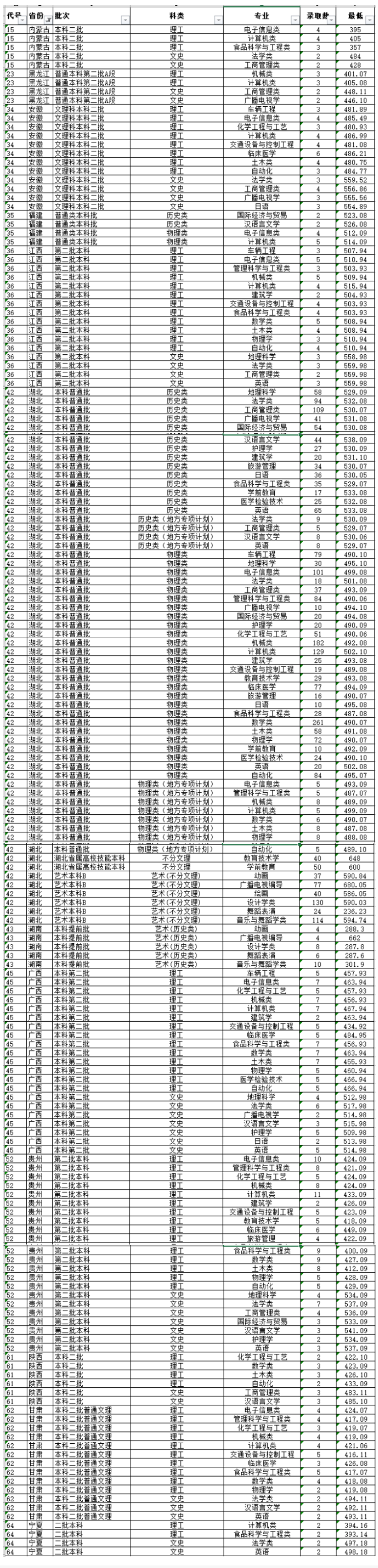 【几本大学】湖北文理学院是几本_是一本还是二本大学？