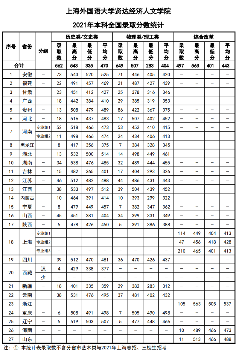 【几本大学】上海外国语大学贤达经济人文学院是几本_是二本还是三本大学？