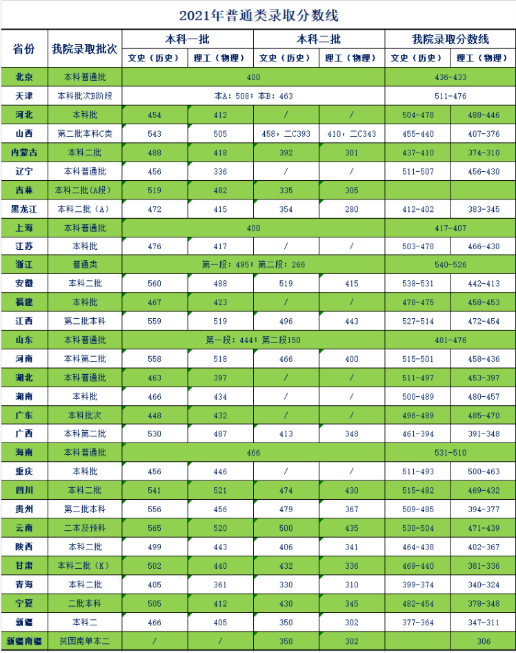 【几本大学】天津商业大学宝德学院是几本_是二本还是三本大学？