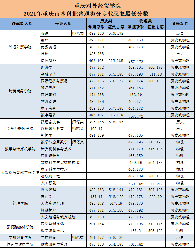 【几本大学】重庆对外经贸学院是几本_是二本还是三本大学？