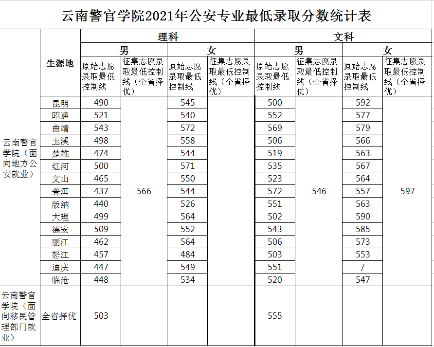 【几本大学】云南警官学院是几本_是一本还是二本大学？