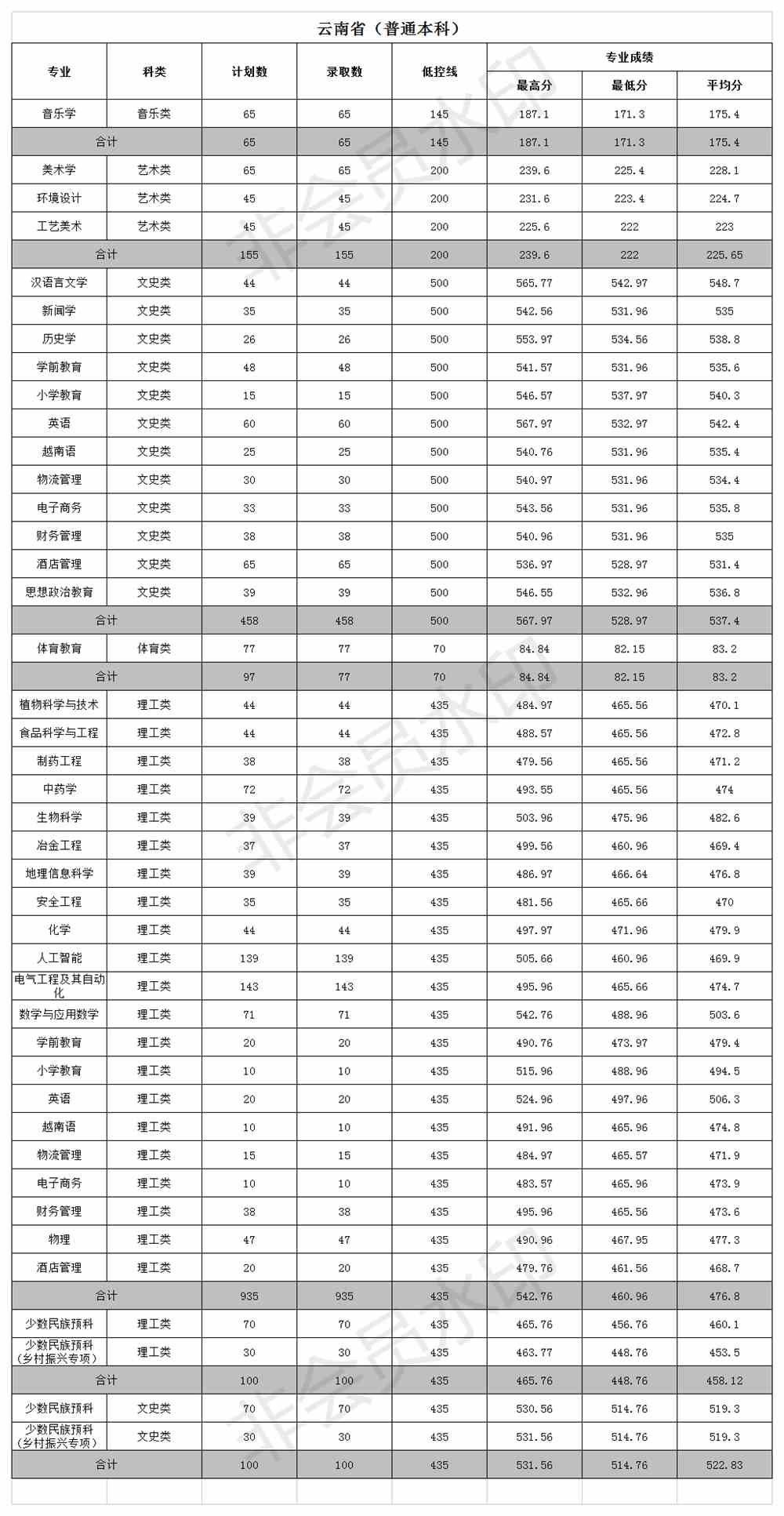 【几本大学】文山学院是几本_是一本还是二本大学？