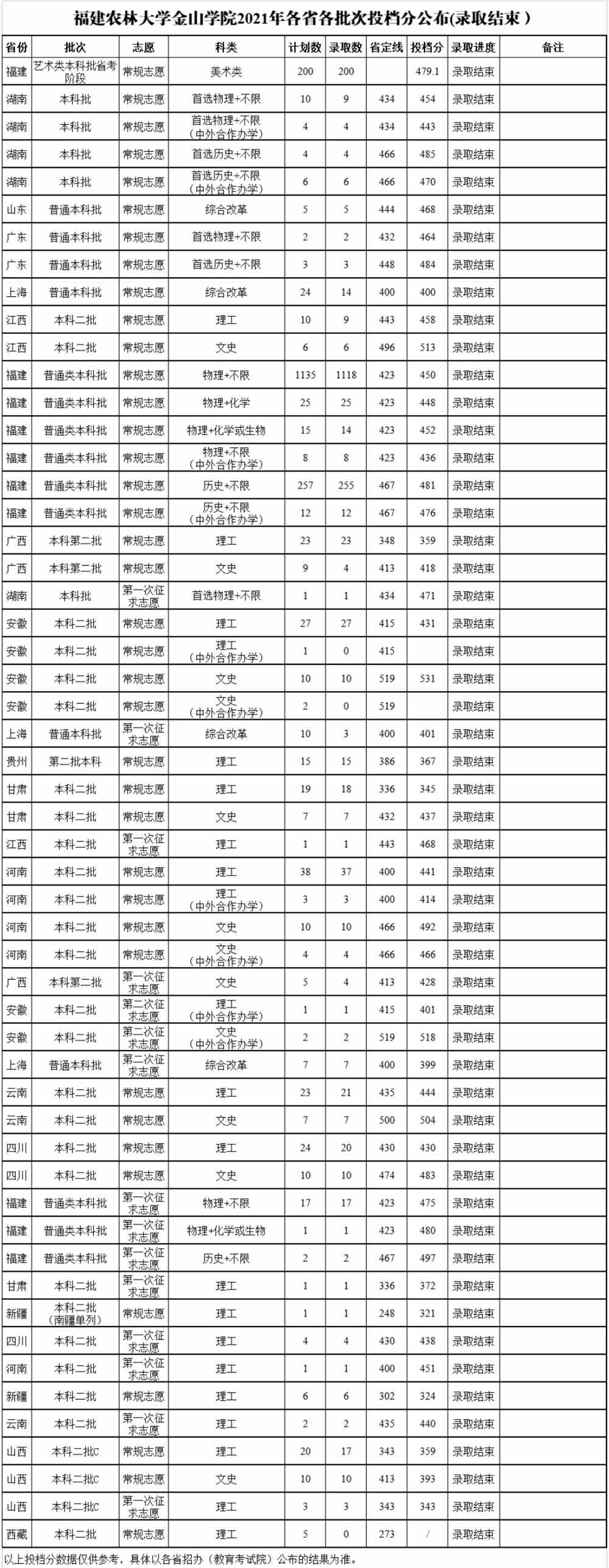 【几本大学】福建农林大学金山学院是几本_是二本还是三本大学？