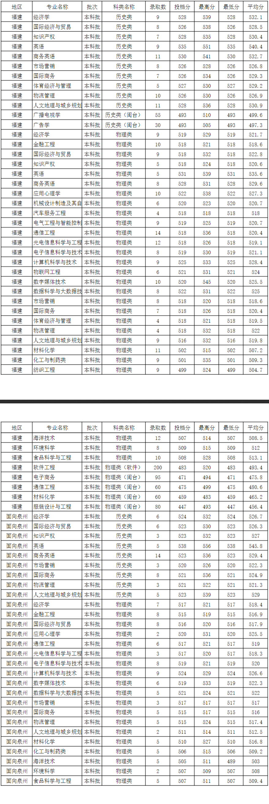 【几本大学】泉州师范学院是几本_是一本还是二本大学？