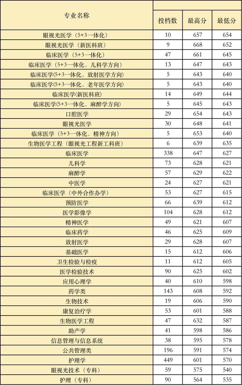 【几本大学】温州医科大学是几本_是一本还是二本大学？