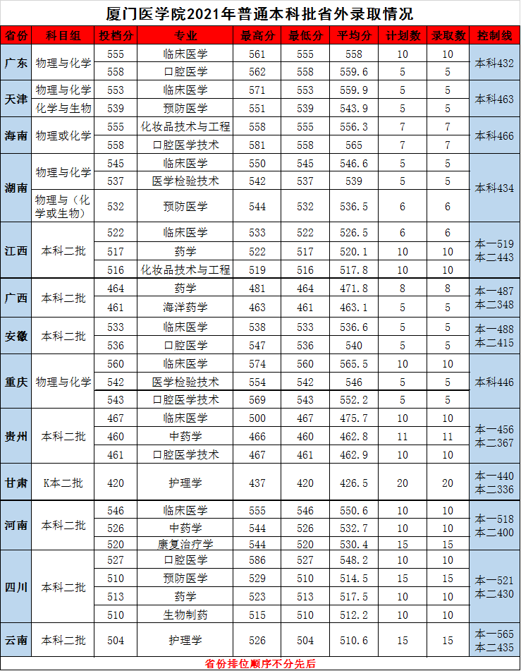 【几本大学】厦门医学院是几本_是一本还是二本大学？