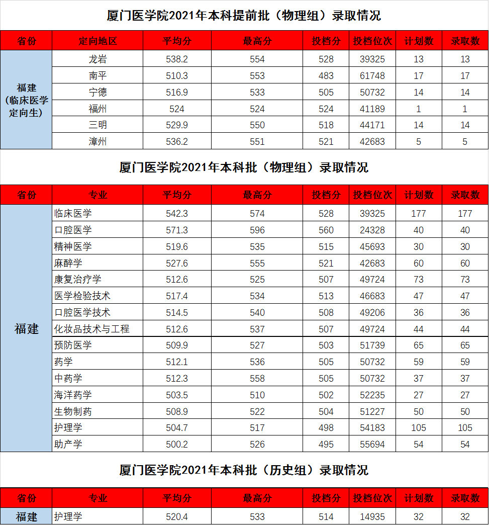 【几本大学】厦门医学院是几本_是一本还是二本大学？