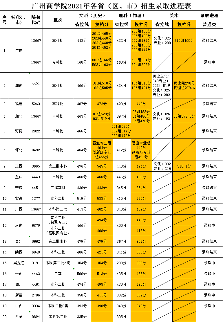 【几本大学】广州商学院是几本_是二本还是三本大学？