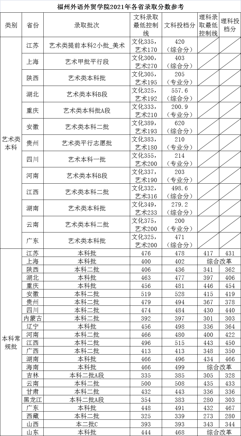 【几本大学】福州外语外贸学院是几本_是二本还是三本大学？