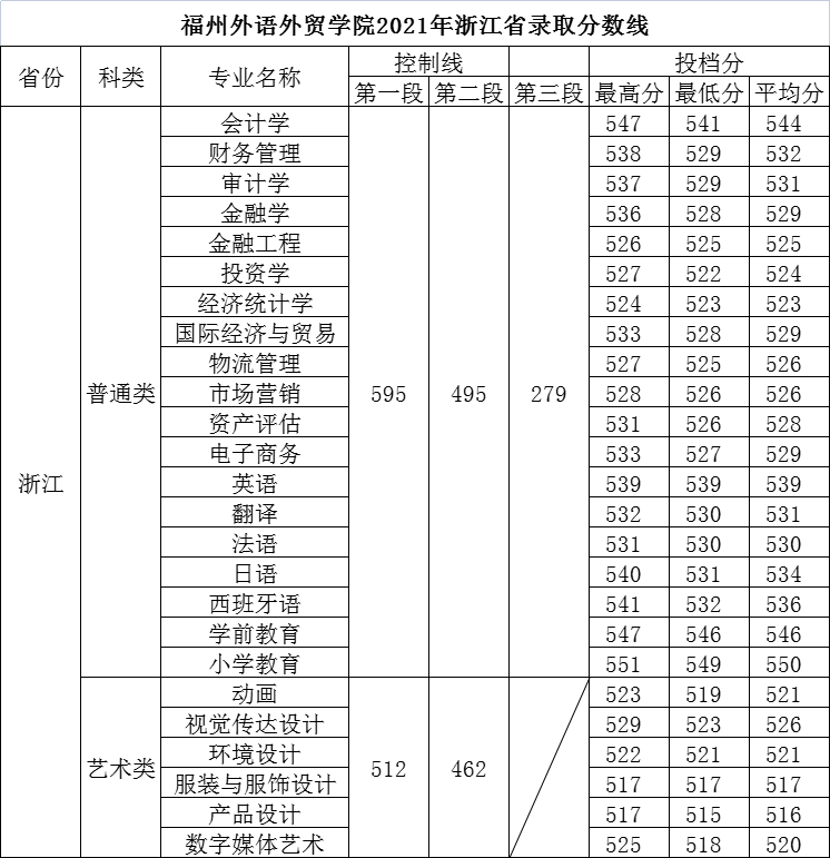 【几本大学】福州外语外贸学院是几本_是二本还是三本大学？