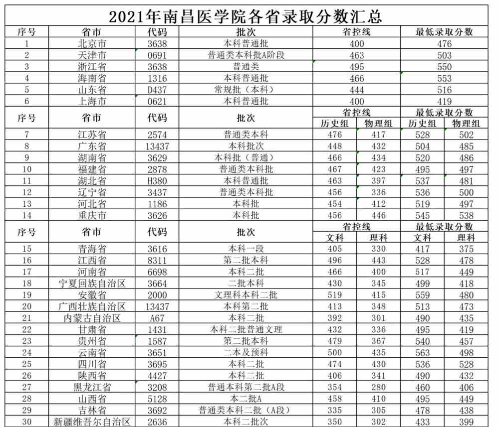 【几本大学】南昌医学院是几本_是一本还是二本大学？